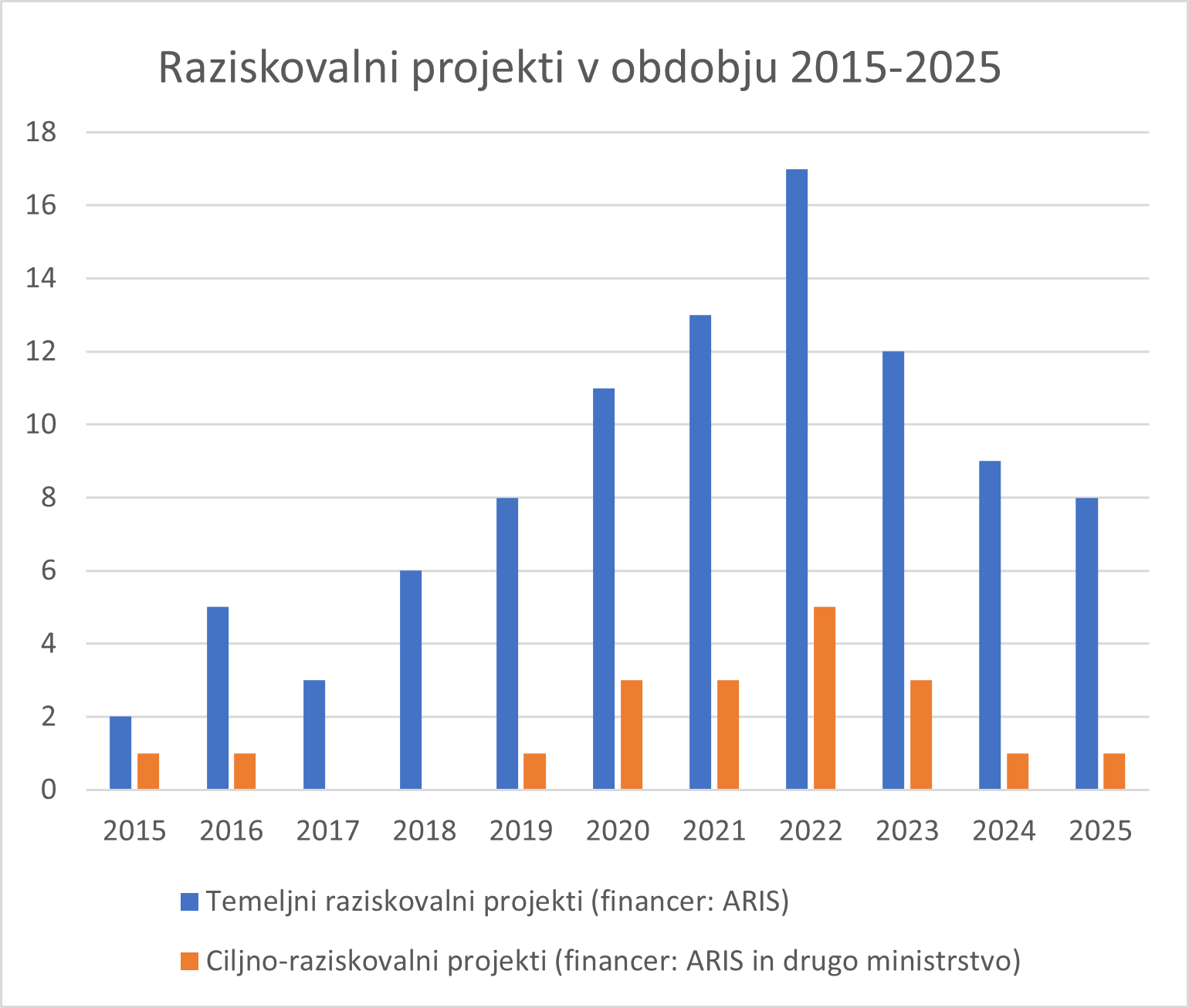 Projekti-2025-graf2