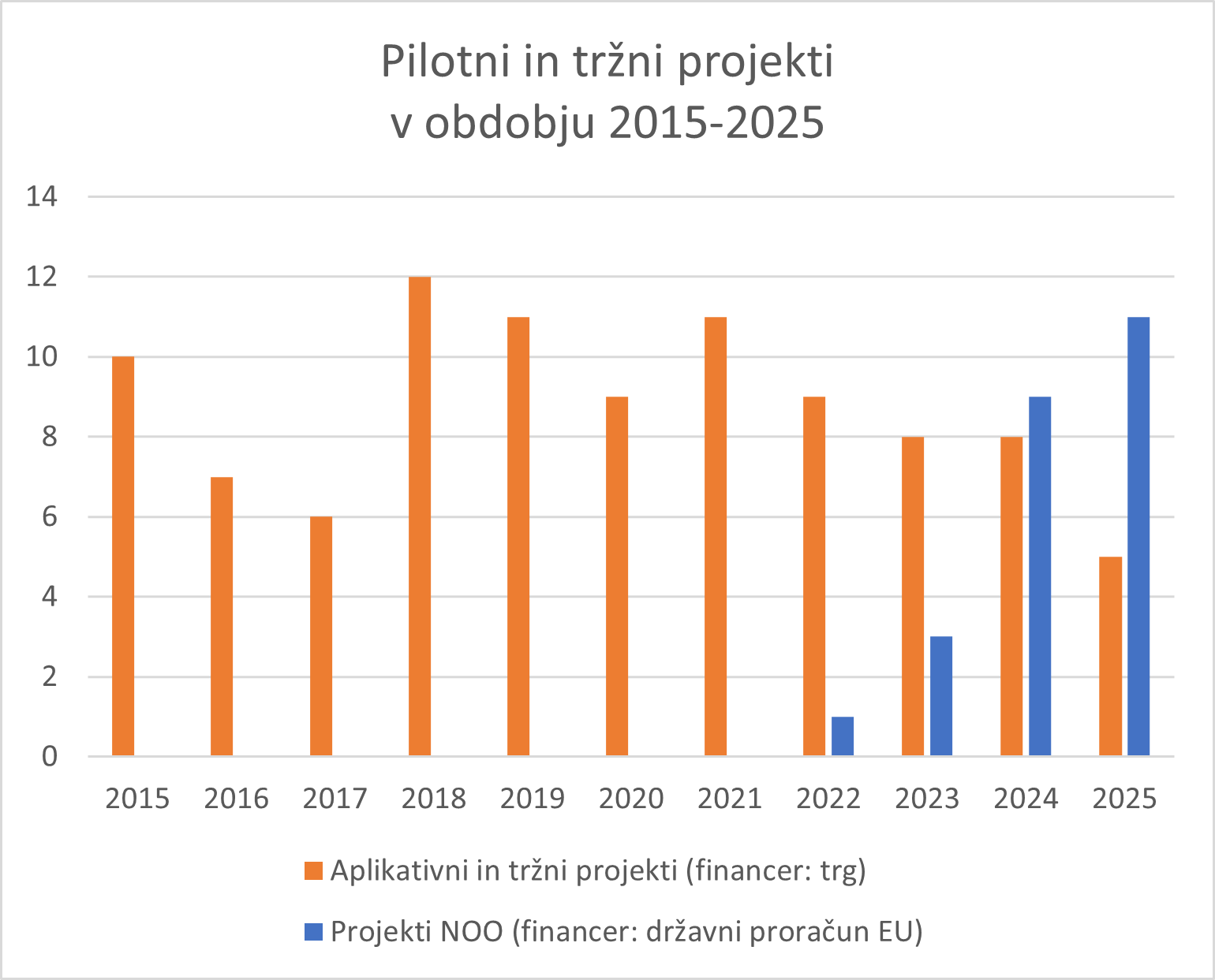 Projekti-2025-graf4